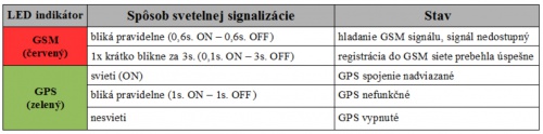 LED indikácia stavu zariadenia